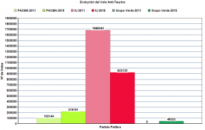 Evolucion del Voto Antitaurino 20D